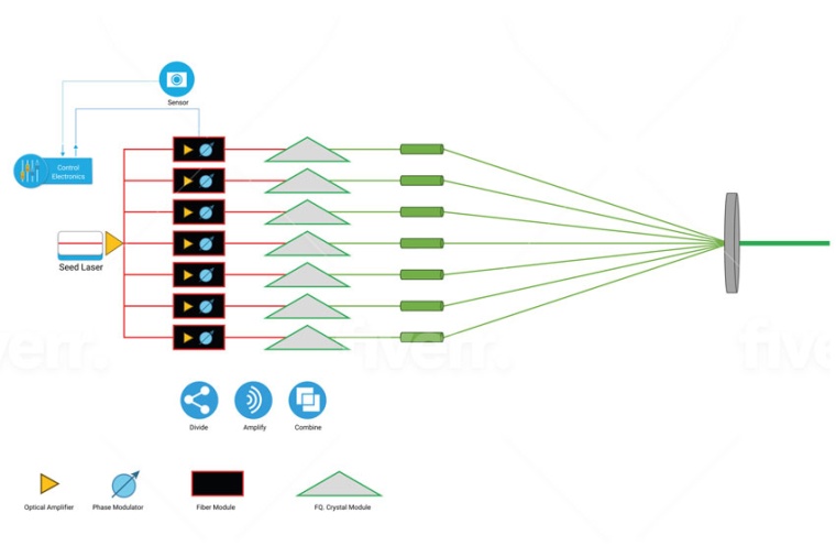 Green laser coherent beam combining diagram (Source: Civan Laser)