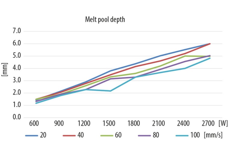 Fig 1a: Welding test on a 6 mm piece of aluminum: relation of power increase...