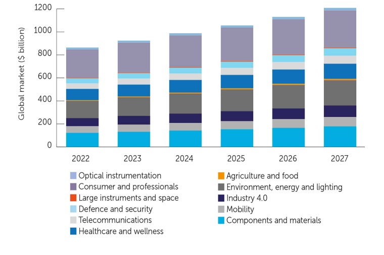 Forecast for the photonics global market by segment in billion US dollars...