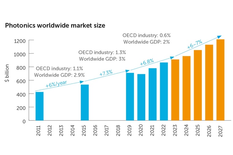Total photonics worldwide market development in billion US dollars from 2011 to...