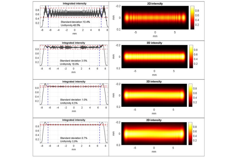 Integrated and 2D intensity simulation for the four configurations. Top to...