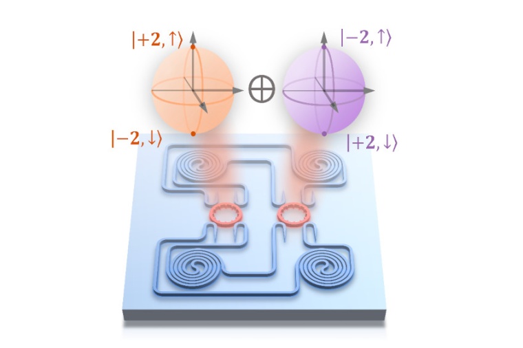 Illustration of a quantum photonic chip generating four different spin-orbit...