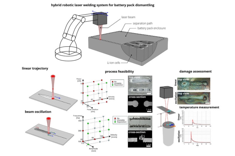 Hybrid use of a robotic laser system for welding and dismantling of battery...