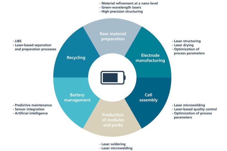 Using lasers and AI for sustainable battery production: cost-efficient and...