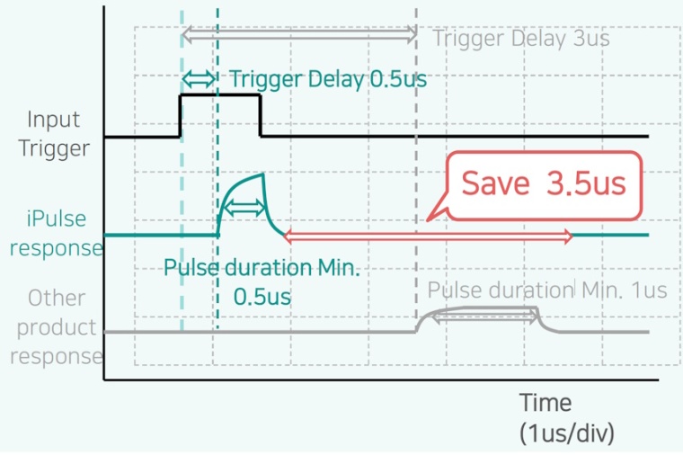 The speed and height of the current pulses from Ipulse controllers enable...