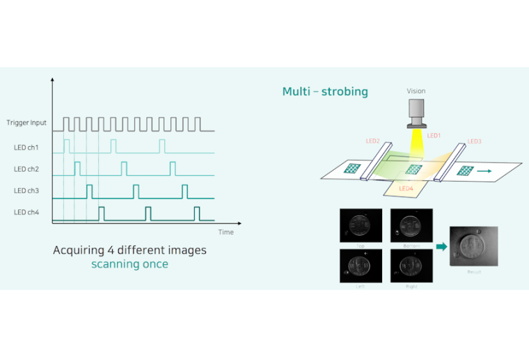 The graphic illustrates the basic principle behind multistrobe technology....