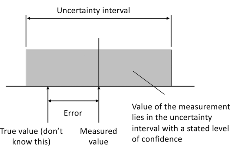 Figure 1: The relationships between the measured value, the true value, the...