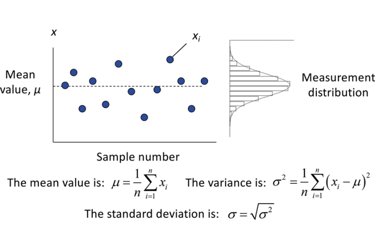 Figure 2: The graph shows the relationships between the samples xi, the mean...