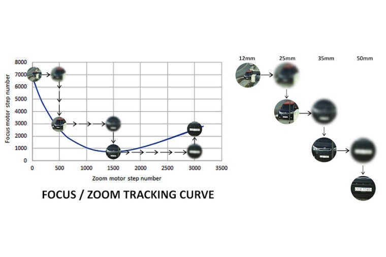 Focus / zoom tracking curve of a 12-50 mm focal length lens, showing different...
