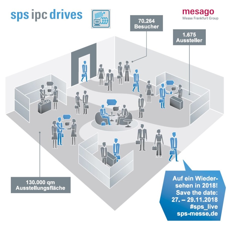 SPS IPC Drives 2017 spiegelt den Boom der Automatisierungsbranche wider