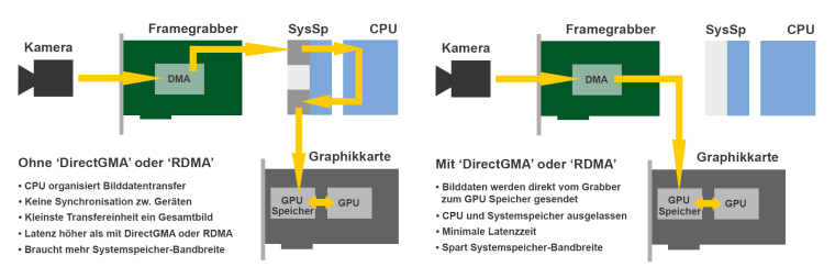 Die wichtigsten Merkmale einer GPU, die Deep Learning ausführt, sind eine hohe...