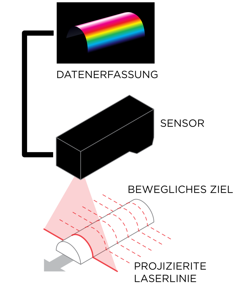 Hundertprozentige Qualitätskontrolle mit 3D-Smart-Technologie erreichen
