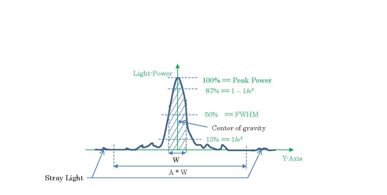 Skizze des Querschnittes einer Laserlinie im Fokus (Quelle:...
