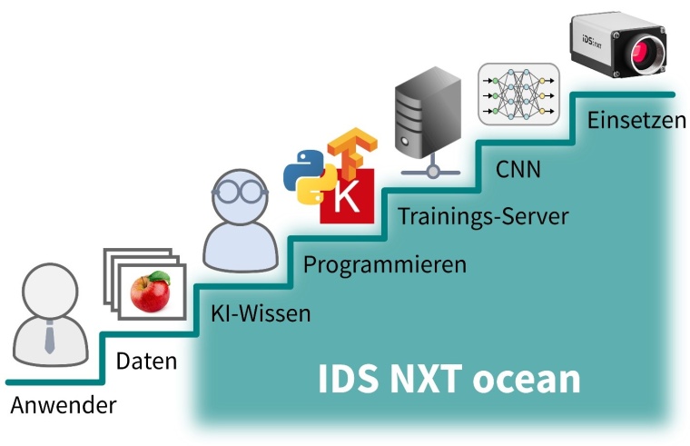 Das System senkt die Einstiegshürde in Anwendungen von künstlicher...