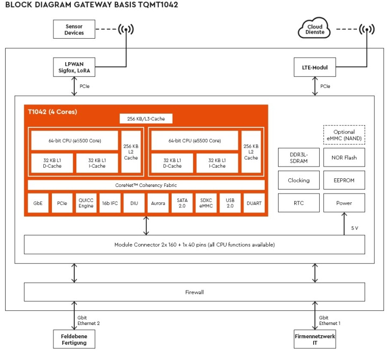 Blockschaltbild eines Gateways mit Embedded-Modul TQMT1042