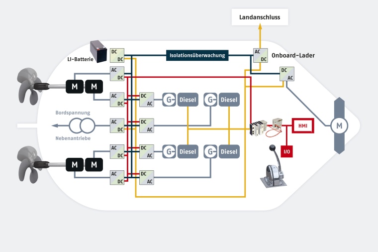 Der Elektromotor übernimmt bei einem seriell angeordneten Hybridantrieb...