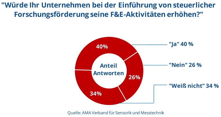 66 Prozent der befragten AMA-Mitglieder befürworteten eine Einführung...