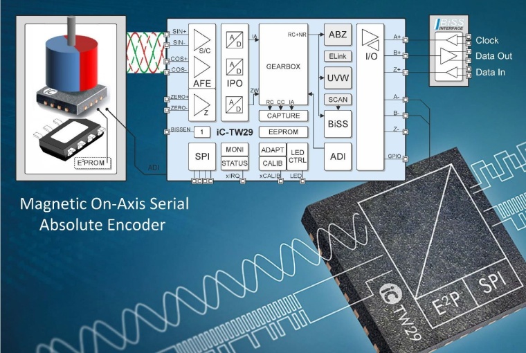 Magnetischer Winkelgeber auf Basis von iC-TW29. Bild: IC-Haus