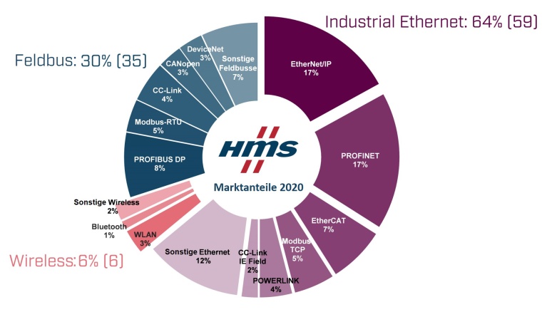 HMS wirft Blick auf die Marktanteile industrieller Netzwerke 2020