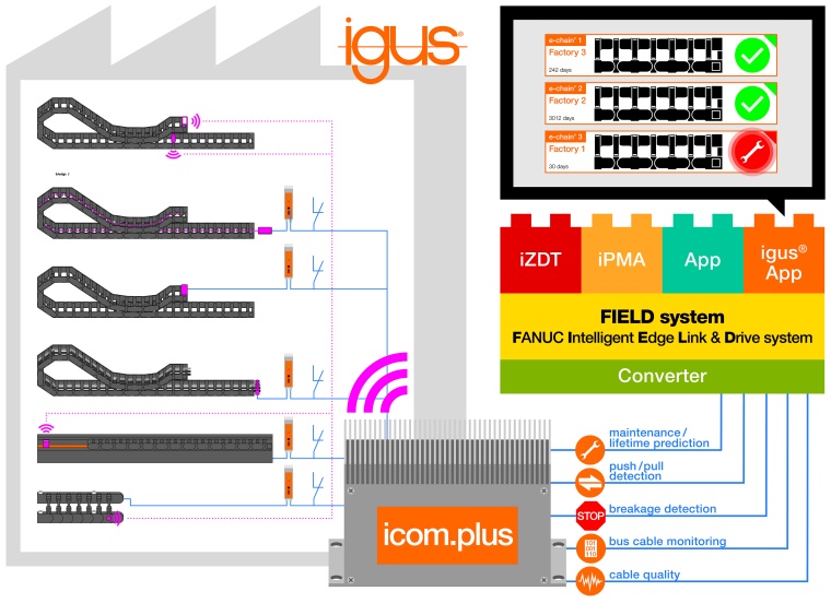 Igus entwickelt smart plastics App für Fanuc Field system