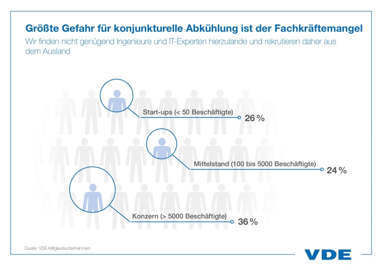 Vom Start-up bis zum Konzern: Fachkräftemangel bleibt virulent