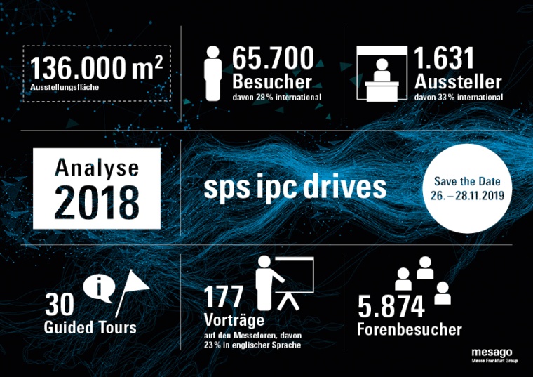 Ergebnisse der SPS IPC Drives 2018