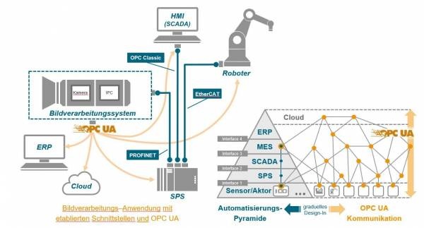 Neuer Standard OPC UA Vision vereinfacht Bildverarbeitung