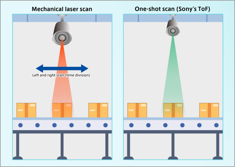 Im Gegensatz zum mechanischen Laserscanning verwendet das ToF-System keine...