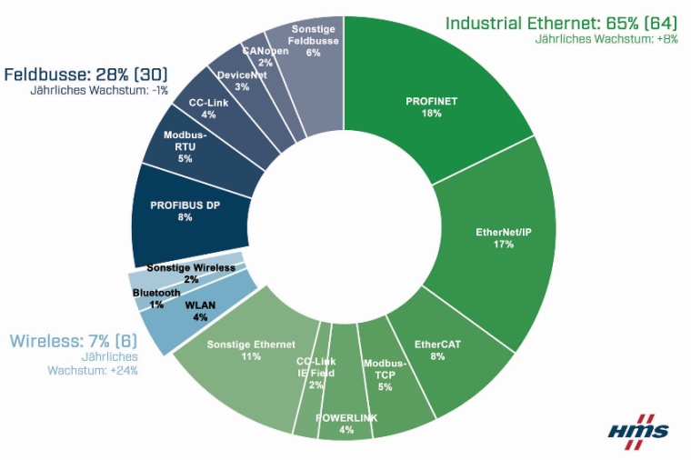 Marktanteile industrielle Netzwerke 2021. Bild: HMS