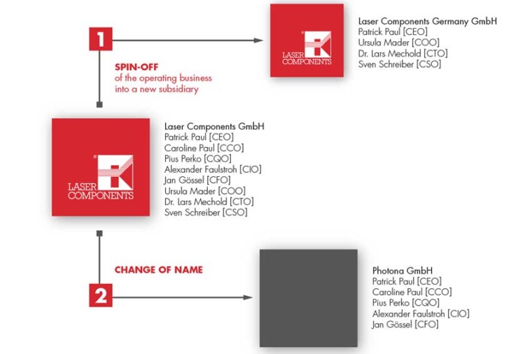 Spin-off and new formation (Source: Laser Components)