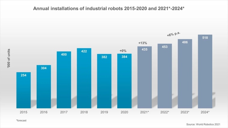 Bild: International Federation of Robotics