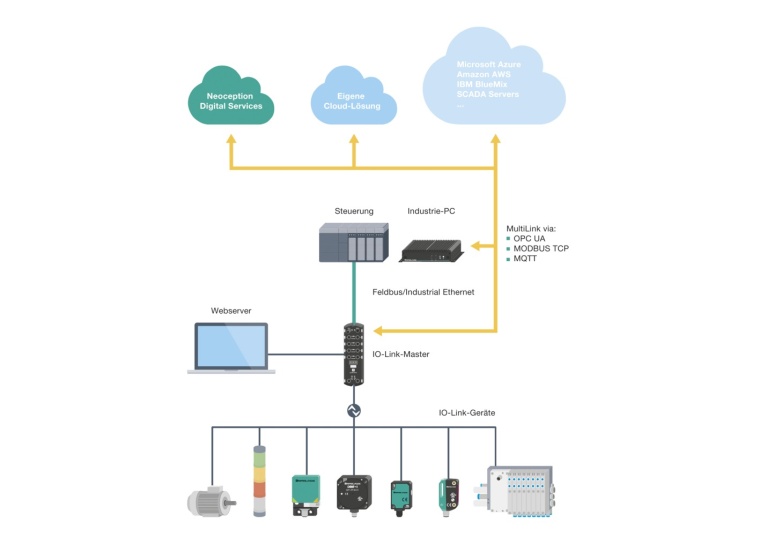 Durchgängige und transparente Kommunikation vom Sensor in die Cloud (Bild:...