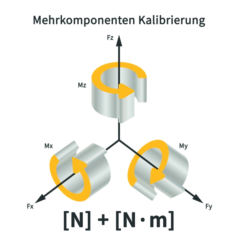 Das Kalibrieren von Mehrkomponentenaufnehmern ist komplex, vor allem dann, wenn...