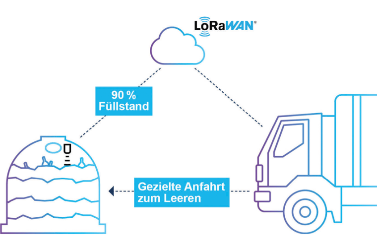 Mit dem scs-Sensor können Leerungsfahrten für Altglas- und Müllcontainer...