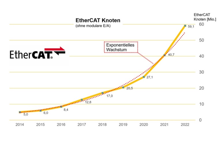 Im Jahr 2022 wurden 18,4 Millionen Ethercat-Chips verkauft. Damit steigt die...