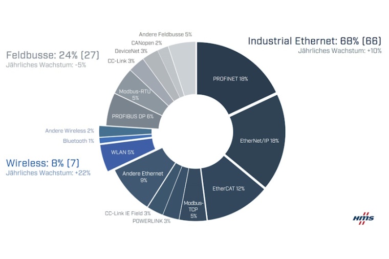 Marktanteile industrieller Netzwerke 2023 aus Sicht von HMS Networks –...
