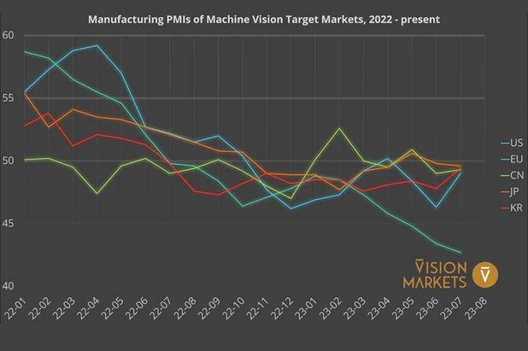 Einkaufsmanagerindex (M-PMIs) der Zielmärkte der industriellen...