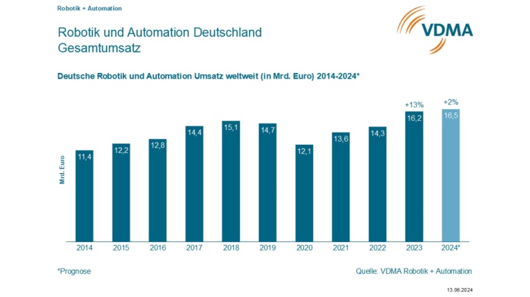 Bild / Image: VDMA