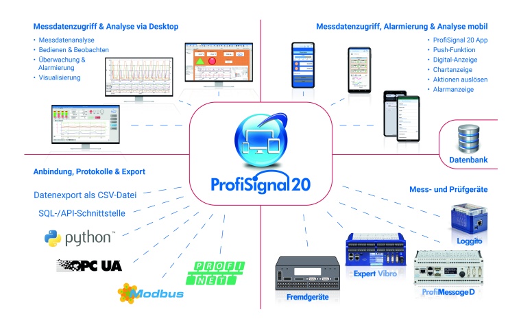 ProfiSignal 20: Plattformunabhängiger Messdatenzugriff und -analyse, Anbindung...