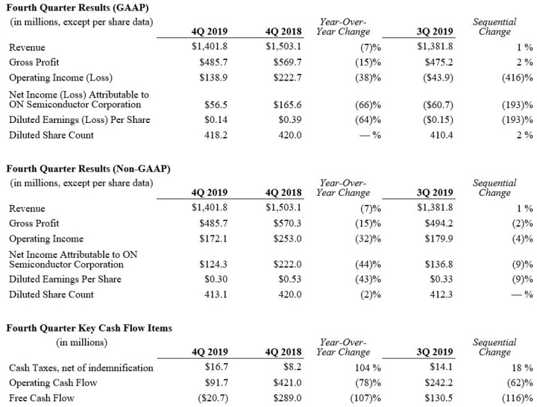 ON Semiconductor Reports Fourth Quarter and 2019 Annual Results