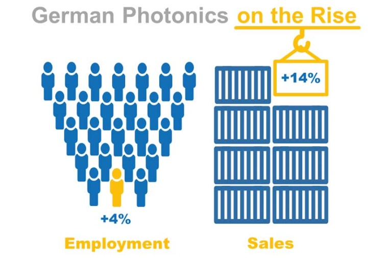 German photonics on the rise (Source: Photonics Germany)