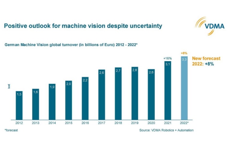 Development of the German machine vision industry. Image: VDMA Robotics +...