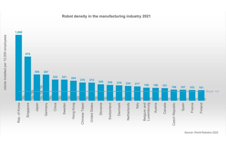 Driven by numerous robot installations in recent years, robot density in Asia...
