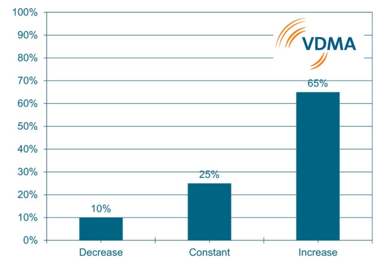 65 % of the surveyed VDMA-AM member companies expect growth in the domestic...