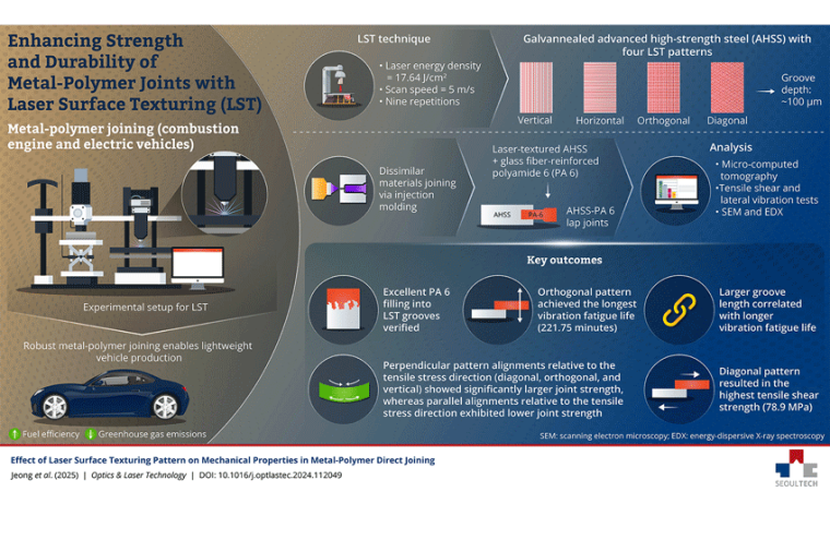 Enhancing vehicle design: Laser surface texturing for stronger metal-polymer...