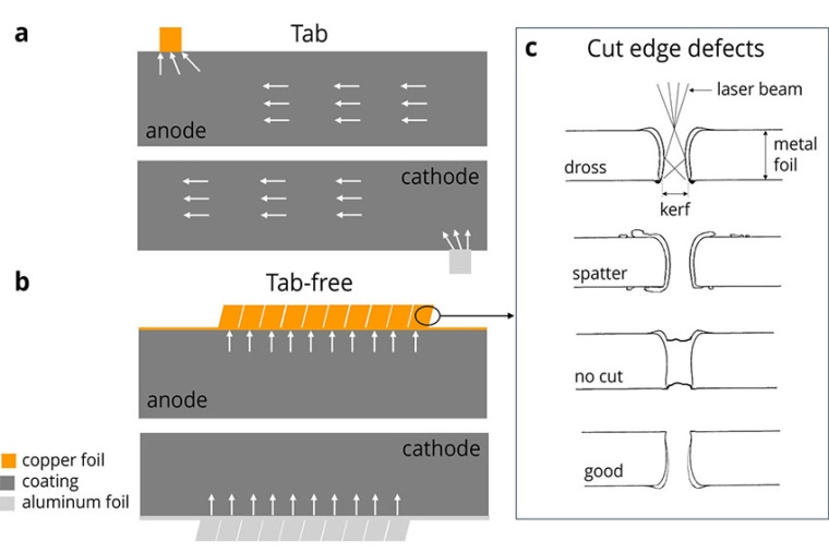 Electrode design with a (a) single-tab, where electrons travel along the entire...
