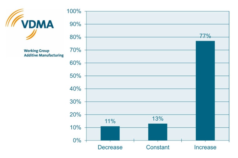 “How does your company expect the domestic market in the AM sector to develop...