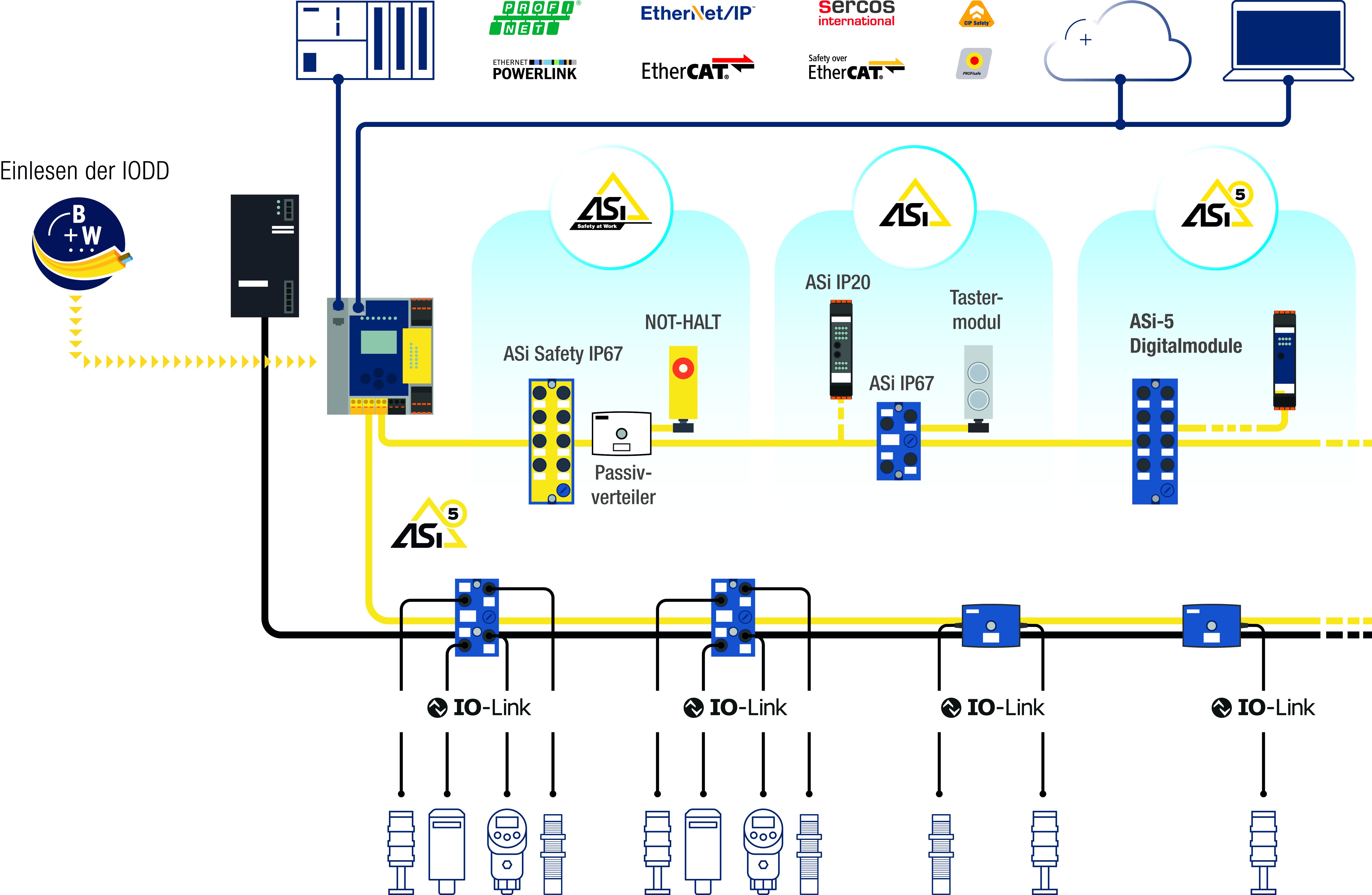 Intelligente Vernetzung von Sensoren, Aktuatoren und Steuerungssystemen