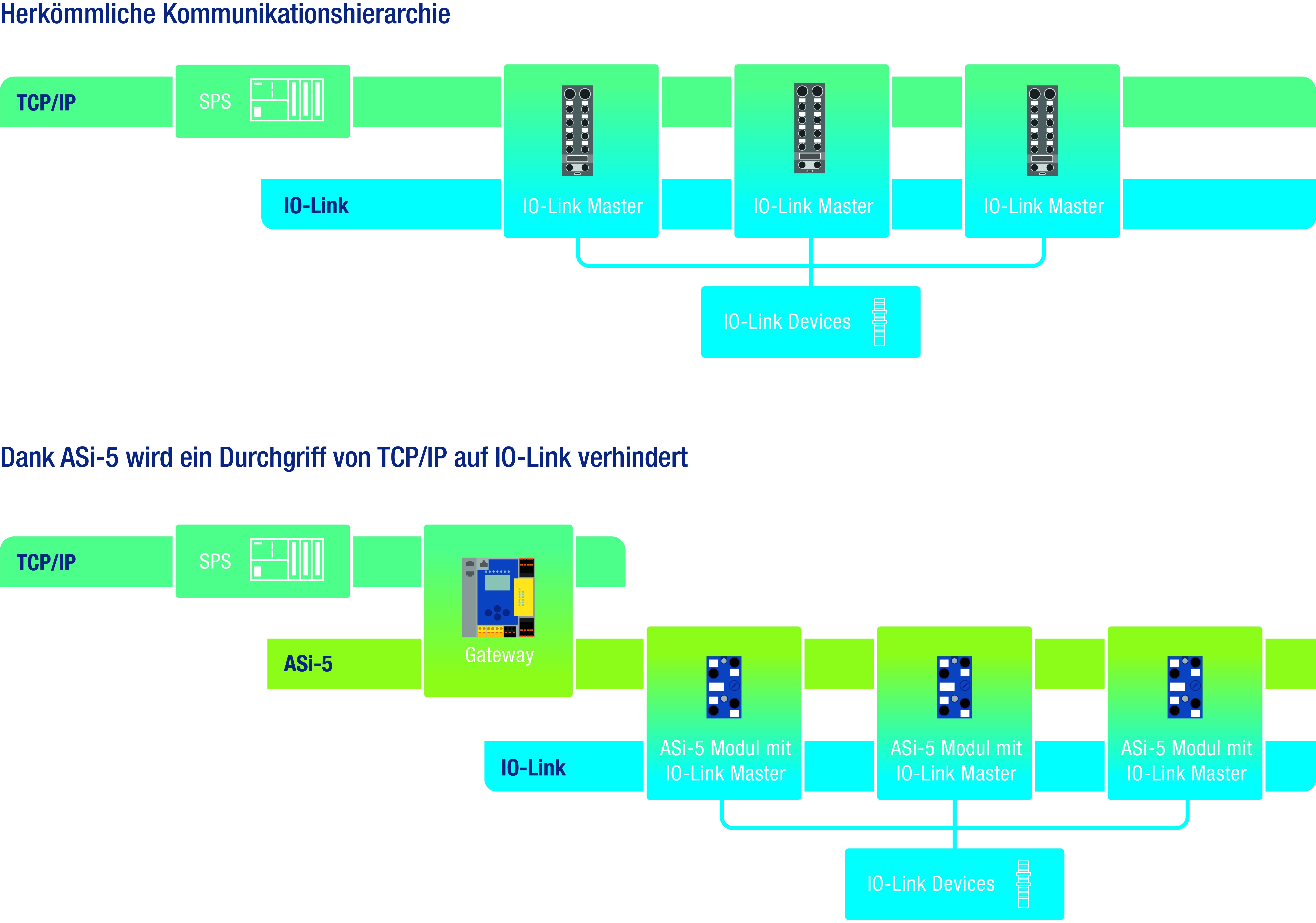 Security: bei ASi-5 nur eine einzige Schnittstelle zu TCP/IP