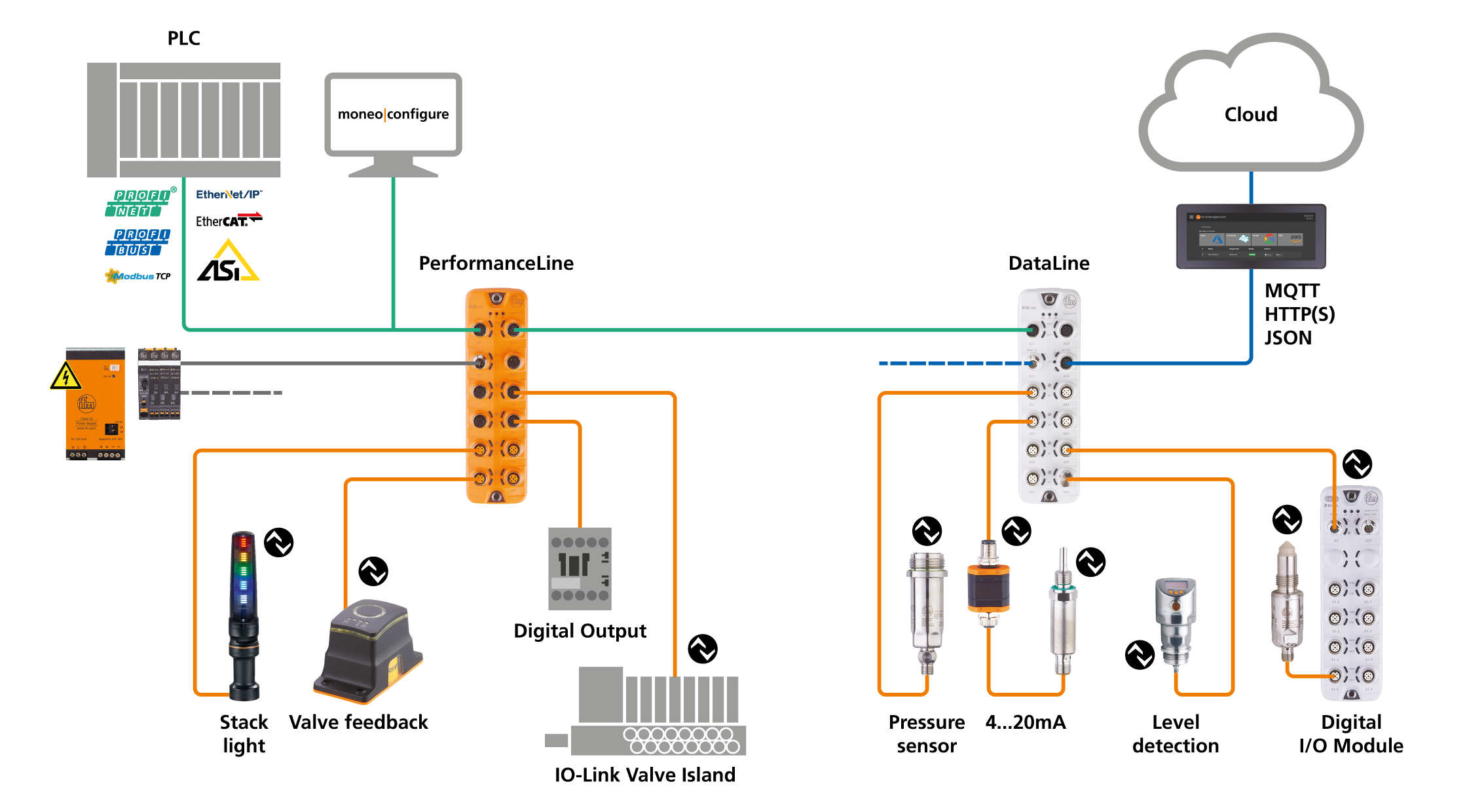 IO-Link ist ein echtes Plug&Play-System zur digitalen Kommunikation mit Sensoren und Aktoren – dies wird auch die hochperformante Version IO-Link+ bieten. (Bild: ifm)